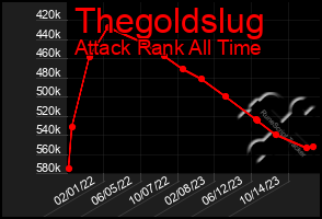 Total Graph of Thegoldslug