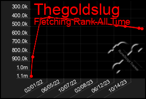 Total Graph of Thegoldslug