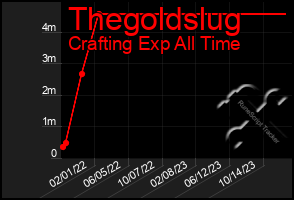 Total Graph of Thegoldslug