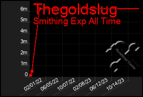 Total Graph of Thegoldslug