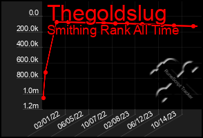 Total Graph of Thegoldslug