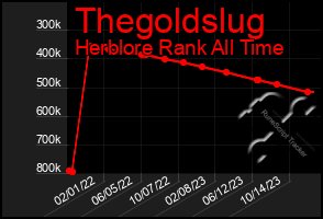Total Graph of Thegoldslug