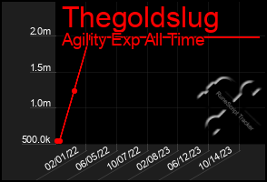Total Graph of Thegoldslug