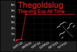 Total Graph of Thegoldslug