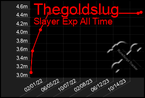 Total Graph of Thegoldslug