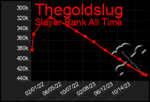 Total Graph of Thegoldslug