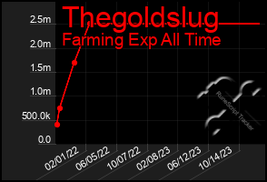 Total Graph of Thegoldslug