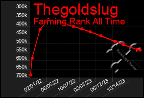 Total Graph of Thegoldslug