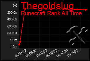 Total Graph of Thegoldslug
