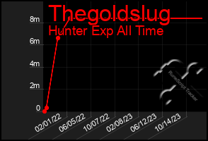 Total Graph of Thegoldslug