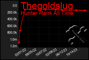 Total Graph of Thegoldslug