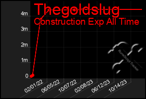 Total Graph of Thegoldslug