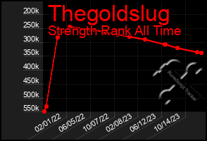 Total Graph of Thegoldslug