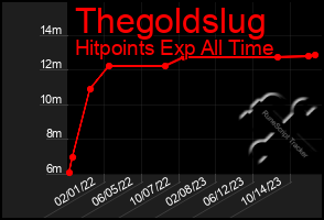 Total Graph of Thegoldslug