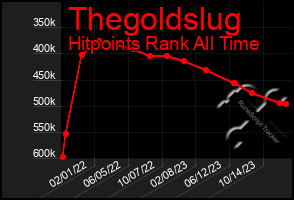 Total Graph of Thegoldslug
