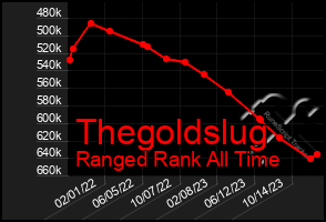 Total Graph of Thegoldslug