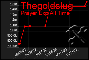 Total Graph of Thegoldslug