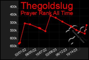 Total Graph of Thegoldslug
