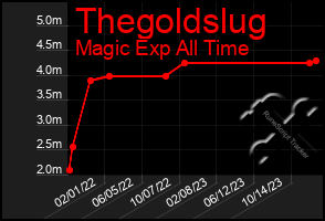 Total Graph of Thegoldslug