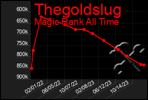 Total Graph of Thegoldslug