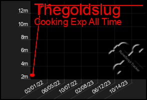 Total Graph of Thegoldslug
