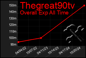 Total Graph of Thegreat90tv