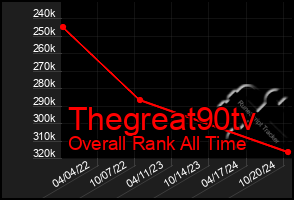 Total Graph of Thegreat90tv