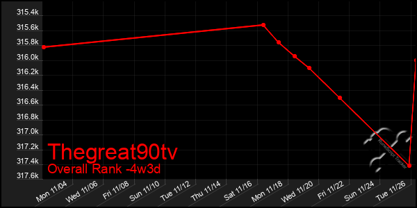 Last 31 Days Graph of Thegreat90tv