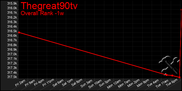 1 Week Graph of Thegreat90tv