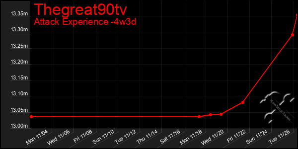 Last 31 Days Graph of Thegreat90tv