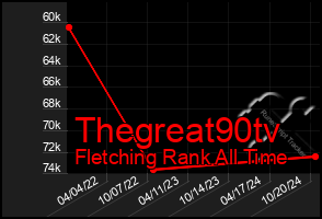 Total Graph of Thegreat90tv