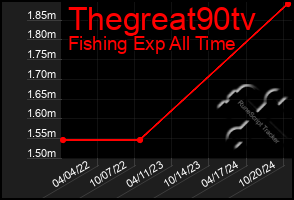 Total Graph of Thegreat90tv