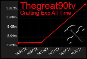 Total Graph of Thegreat90tv