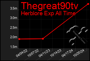 Total Graph of Thegreat90tv