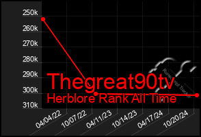 Total Graph of Thegreat90tv