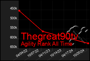 Total Graph of Thegreat90tv