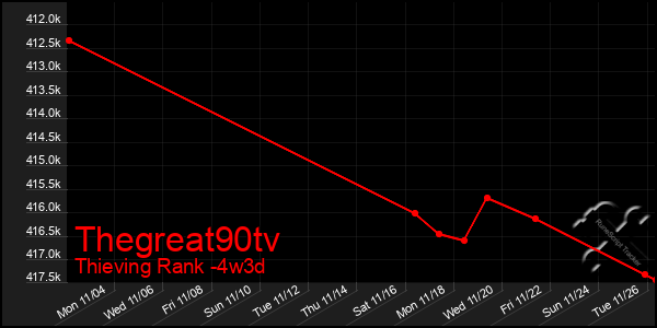 Last 31 Days Graph of Thegreat90tv