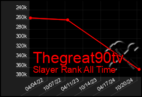 Total Graph of Thegreat90tv