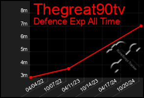 Total Graph of Thegreat90tv