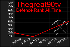 Total Graph of Thegreat90tv