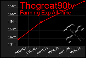 Total Graph of Thegreat90tv