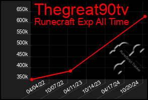 Total Graph of Thegreat90tv