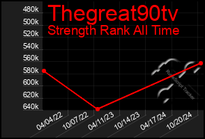 Total Graph of Thegreat90tv