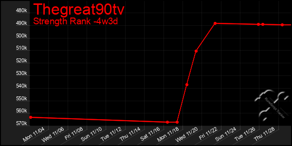 Last 31 Days Graph of Thegreat90tv