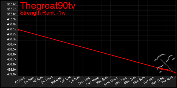 Last 7 Days Graph of Thegreat90tv