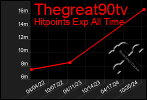 Total Graph of Thegreat90tv