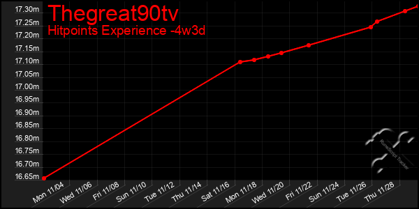 Last 31 Days Graph of Thegreat90tv