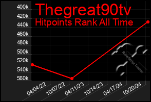 Total Graph of Thegreat90tv