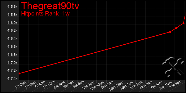 Last 7 Days Graph of Thegreat90tv