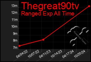 Total Graph of Thegreat90tv